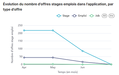 Statistiques K-Sup : Évolution du nombre d'offres stages emplois dans l'application, par type d'offre