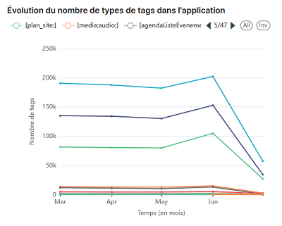 Statistiques K-Sup : Évolution du nombre de types de tags dans l'application