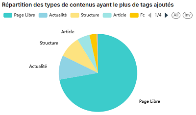 Statistiques K-Sup : Répartition des types de contenus ayant le plus de tags ajoutés